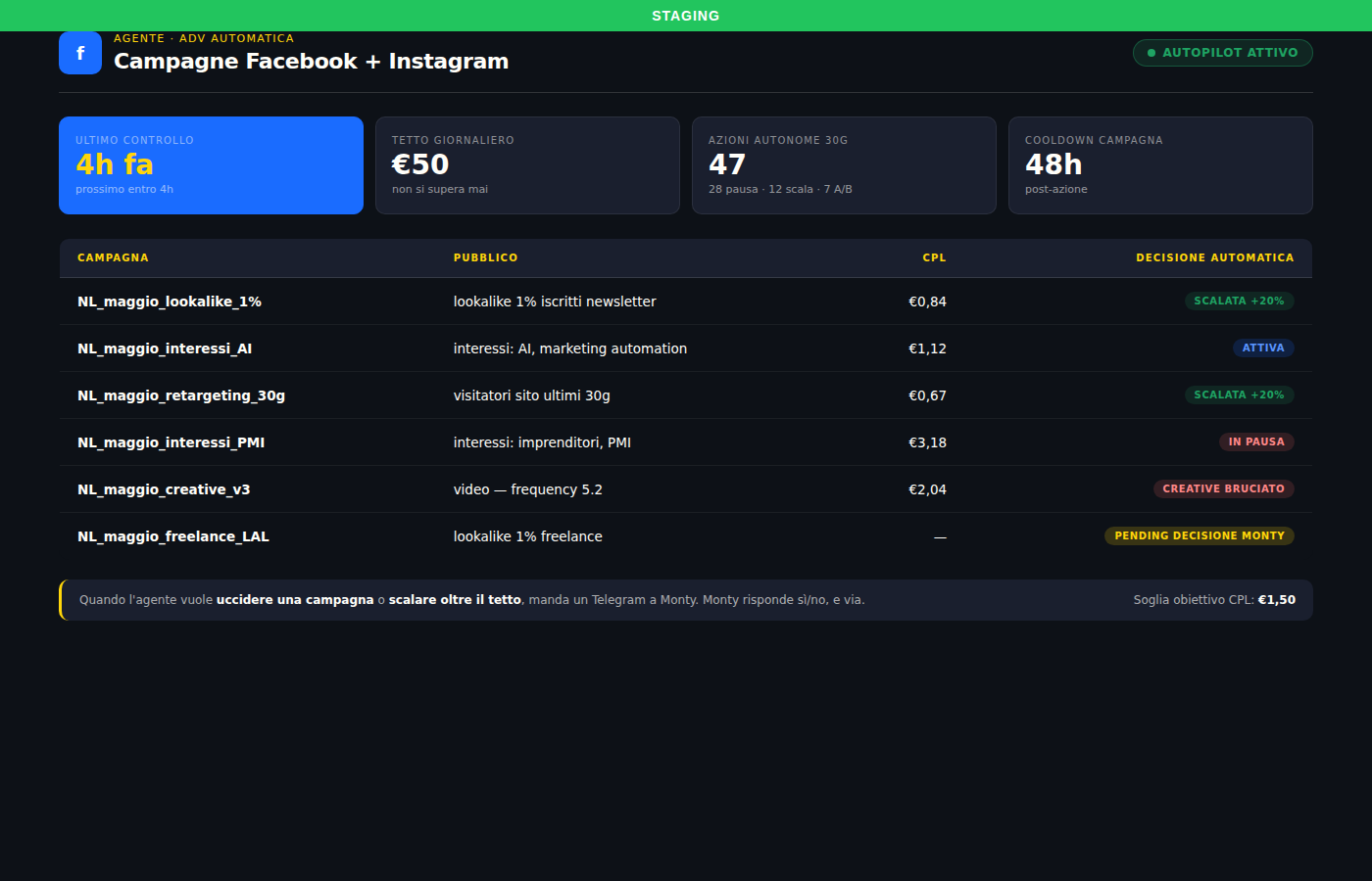 Cruscotto autopilot campagne Facebook e Instagram